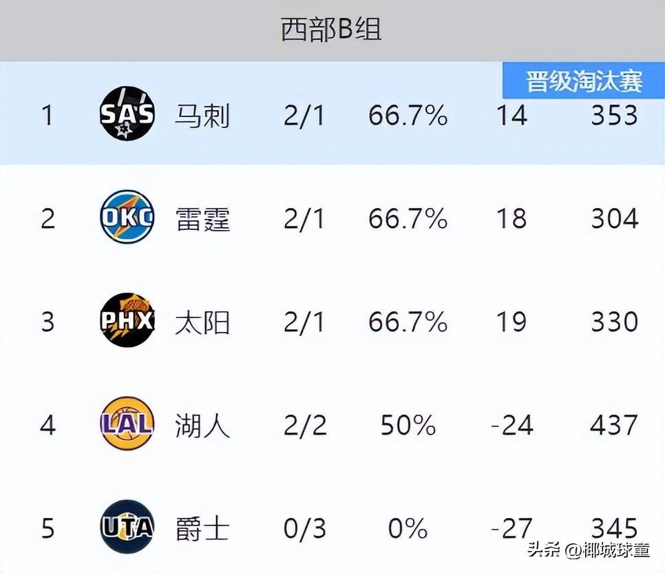 NBA外援球员联手助球队暂居榜首